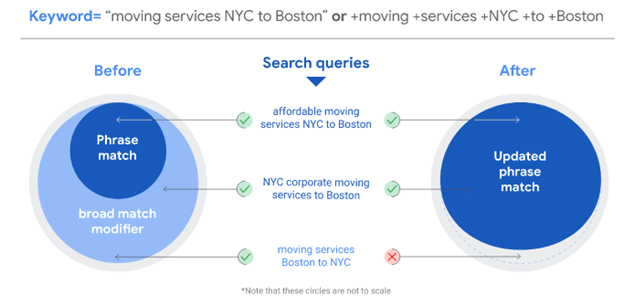 new google ad keyword match types